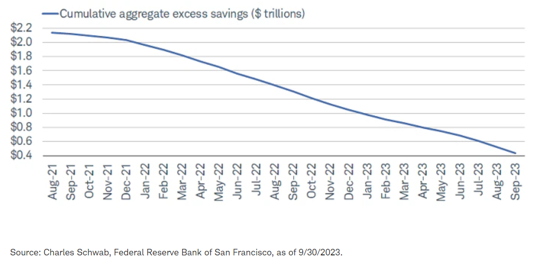 Savings down consumption up