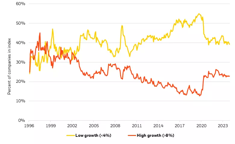 Revenue growth dispersion among global equities, 1996-2023