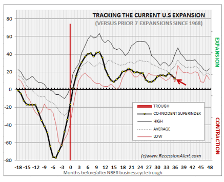 Tracking the Current US Expansion