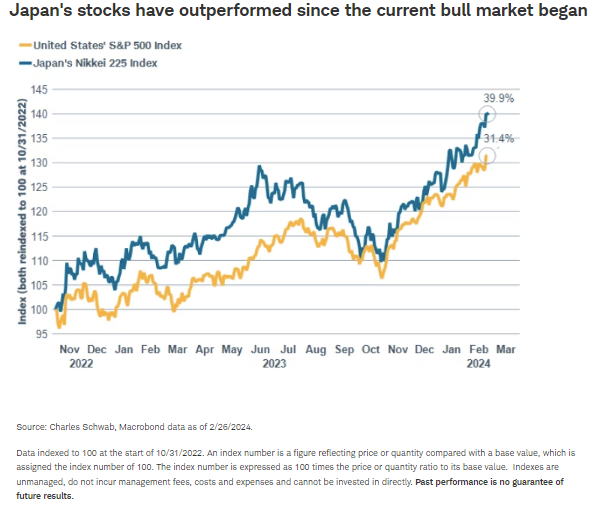 Japan's stocks have outperformed since the current bull market began