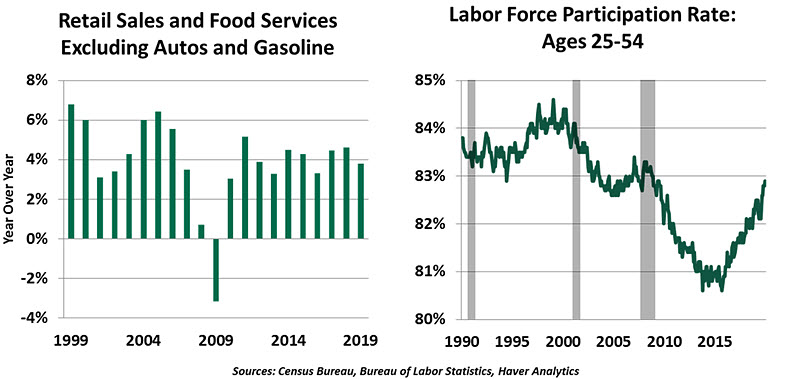 Weekly Economic Commentary - January 17, 2020 - Chart 1