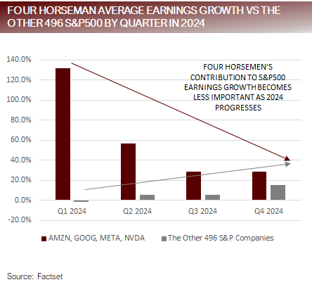 4 Horseman Avg Earnings Growth vs Other 496 SP500 by Qtr in 2024