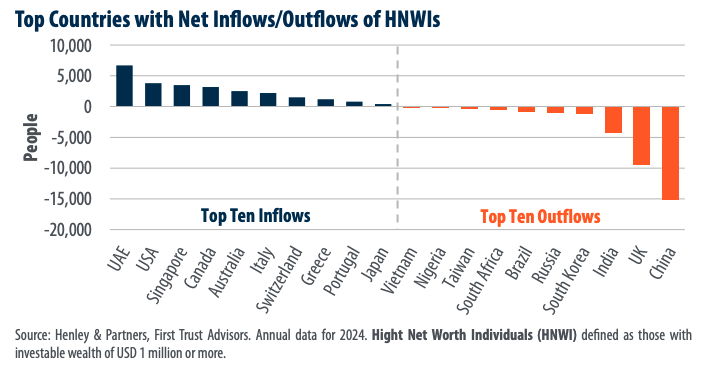 Top Countries with Net Inflows graph