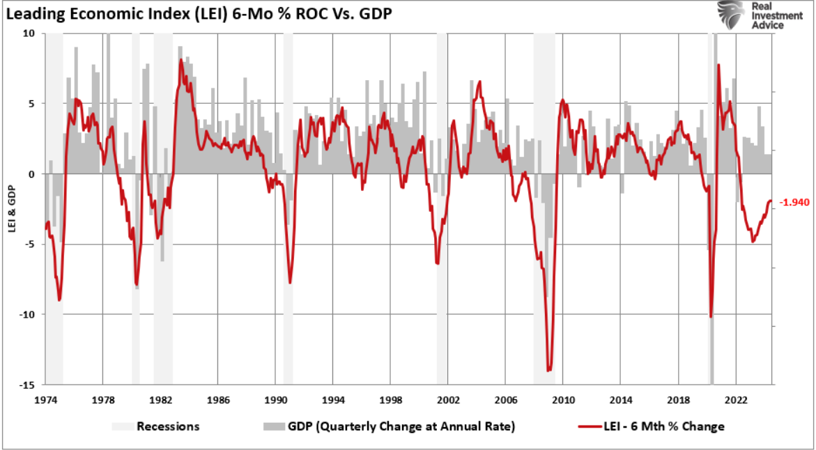 leading economic