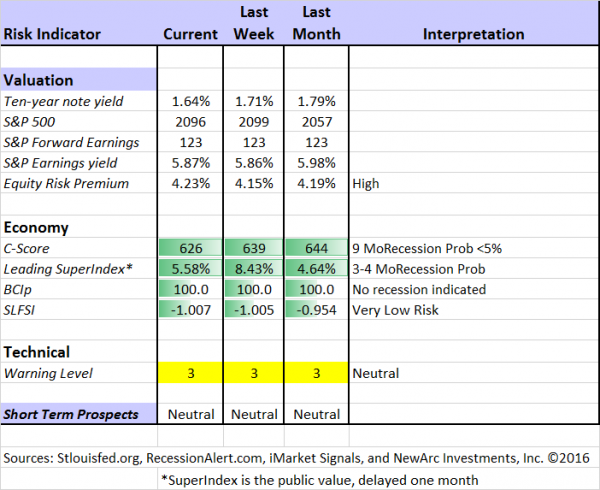 Indicator Snapshot 061016