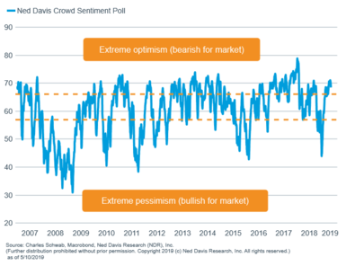 Ned Davis Crowd Sentiment Poll