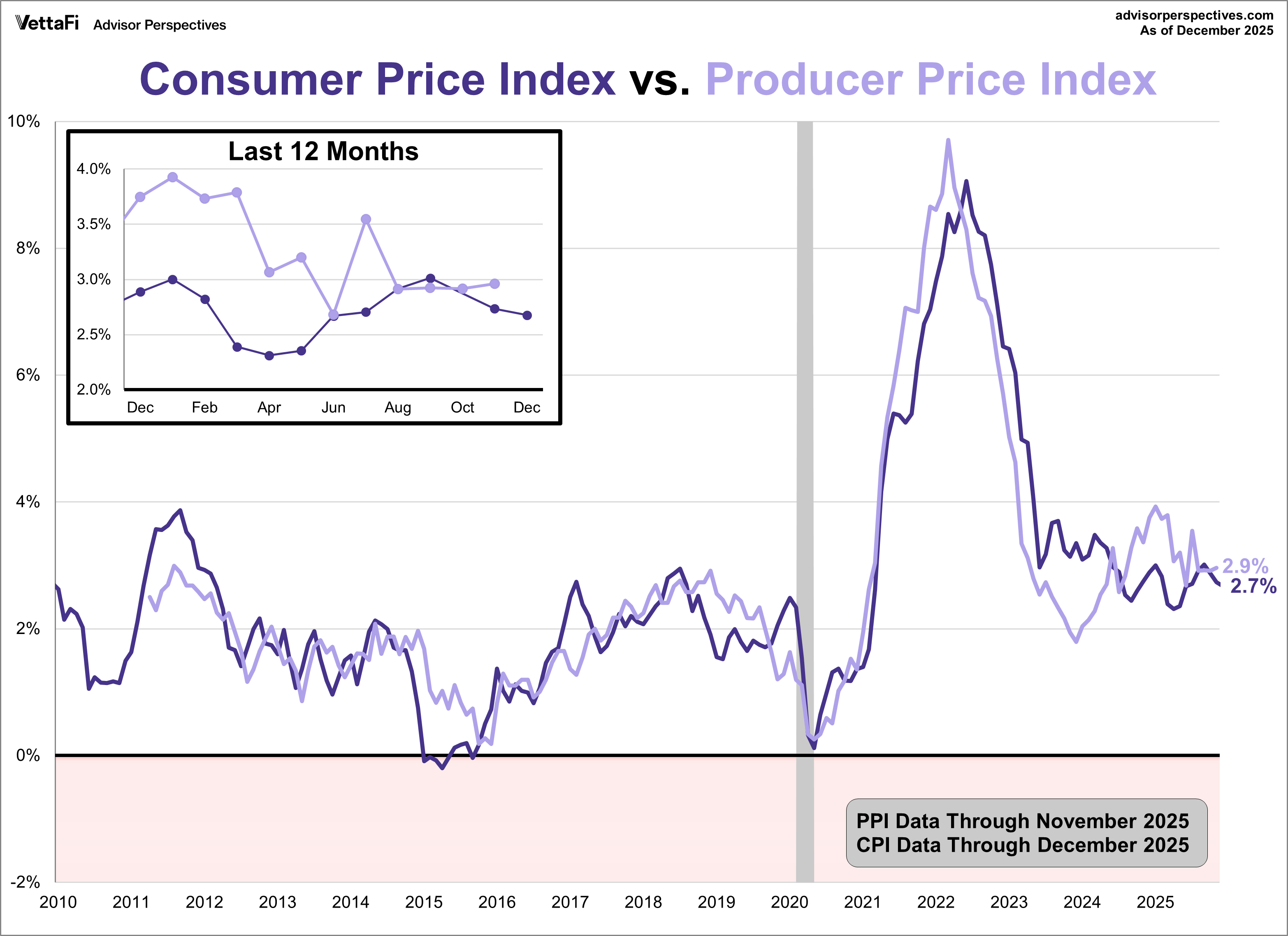 Consumer Price Index vs. Producer Price Index