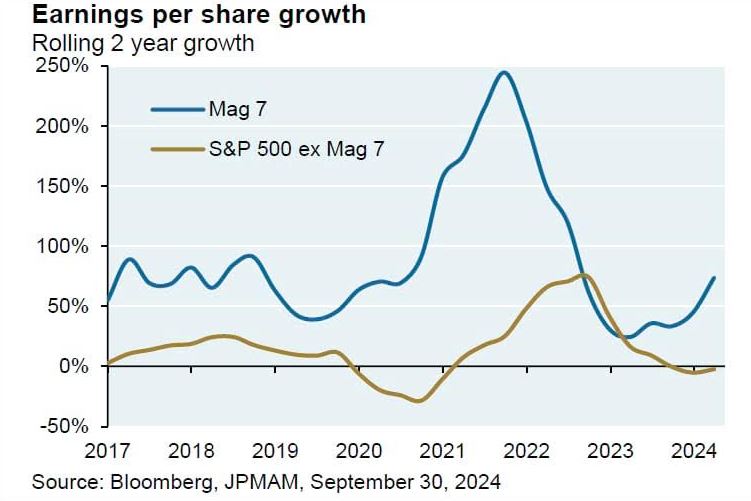 earnings per growth