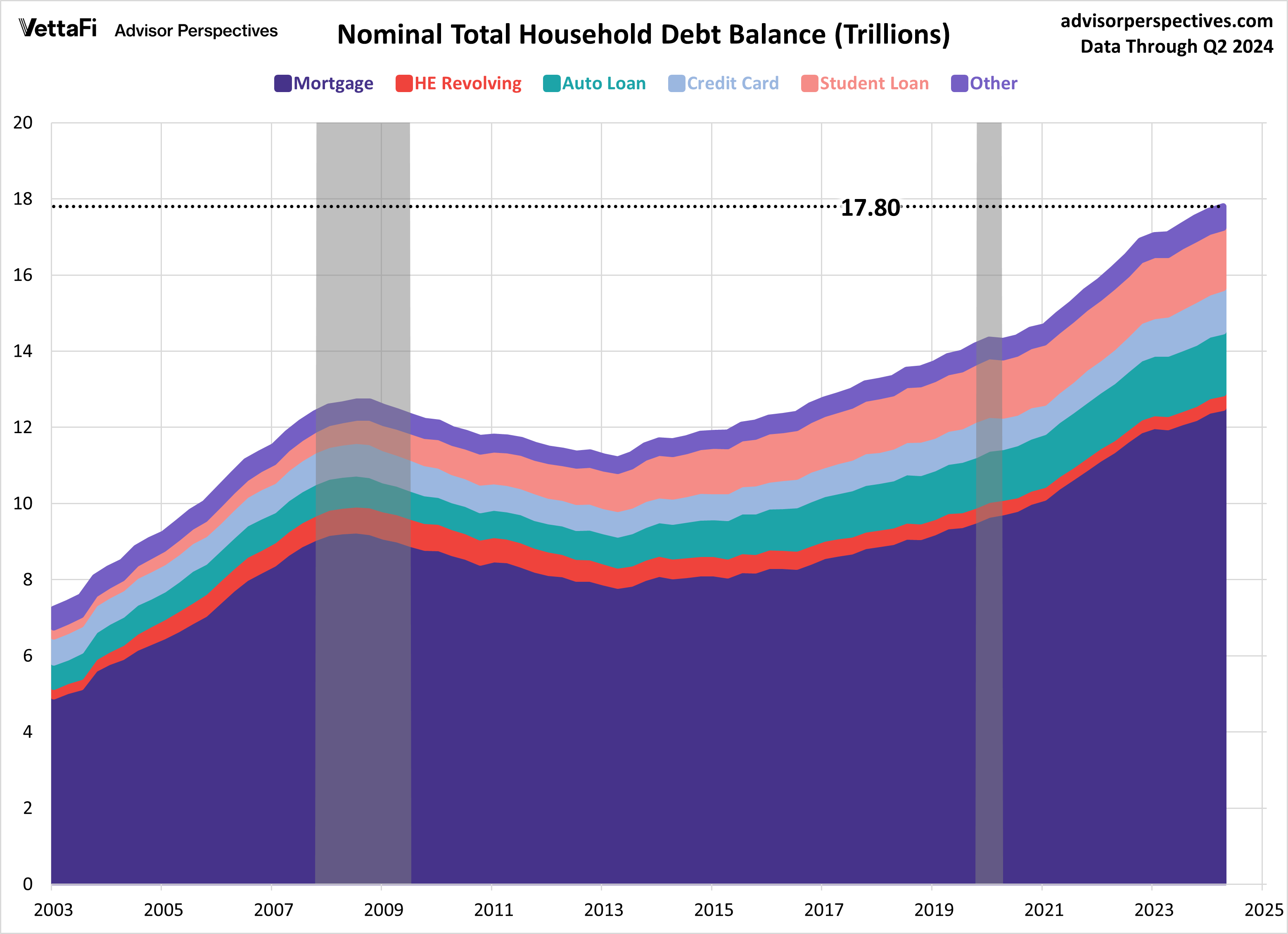 Nominal Total Household Debt Balance