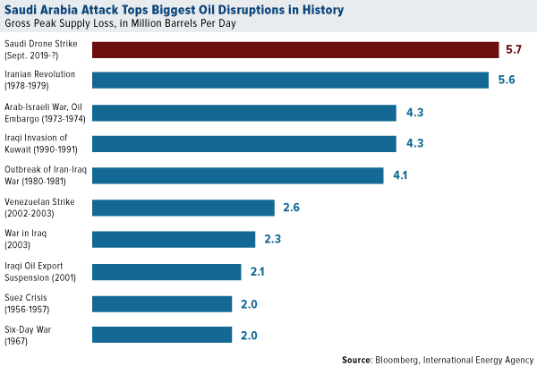 Saudi Arabia attack tops biggest oil disruptions in history