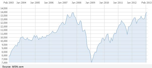 Dow Jones Industrial Average
