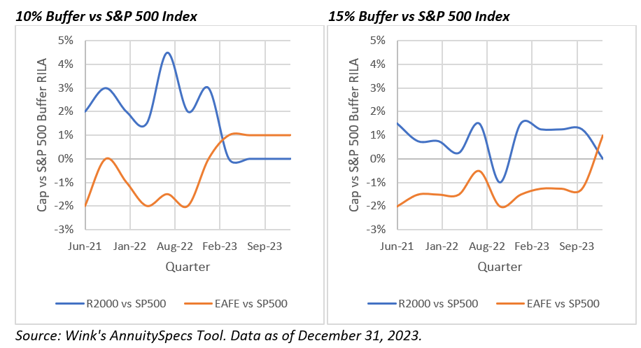 10-15% buffer