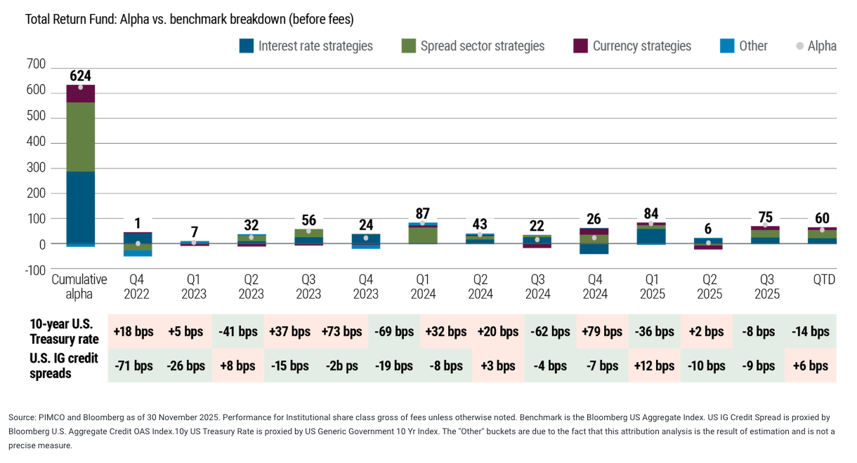 Total return