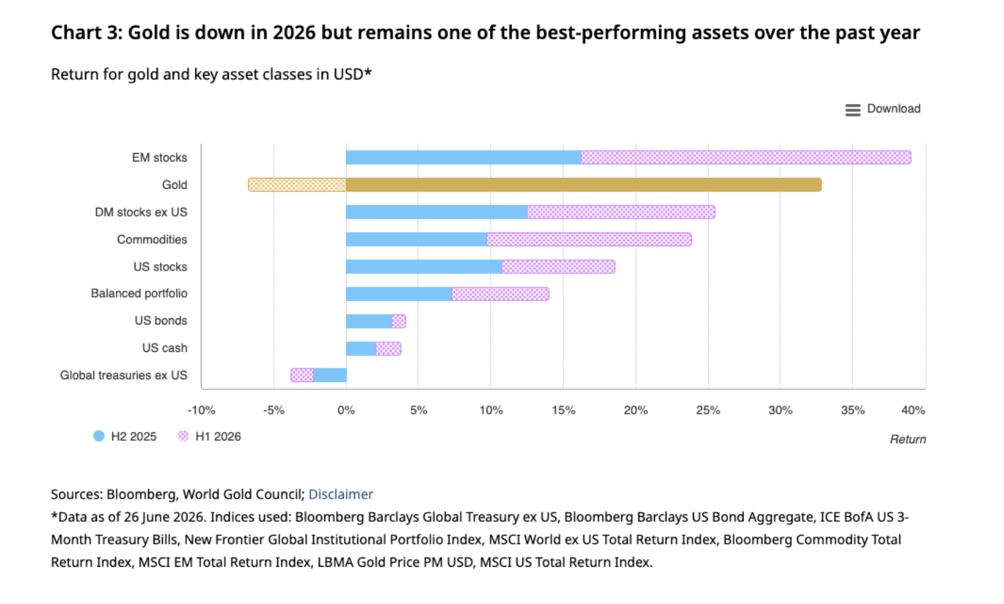 gold is down in 2026