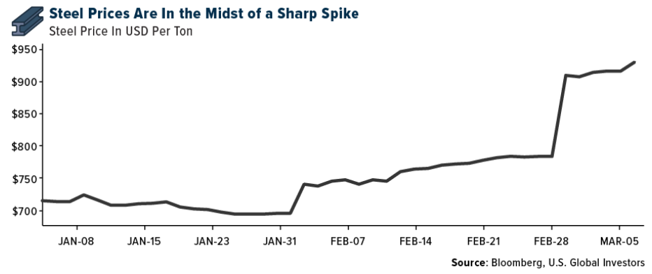 steel prices