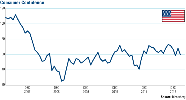 Consumer Confidence