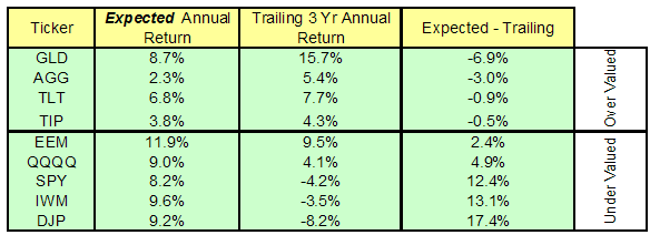 Expected Values