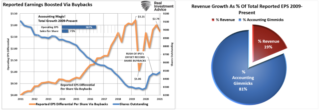 2022 Earnings Estimates, Fundamentally Speaking: 2022 Earnings Estimates Still Too Bullish
