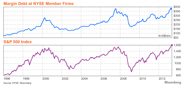 margin debt nyse 96-may 13
