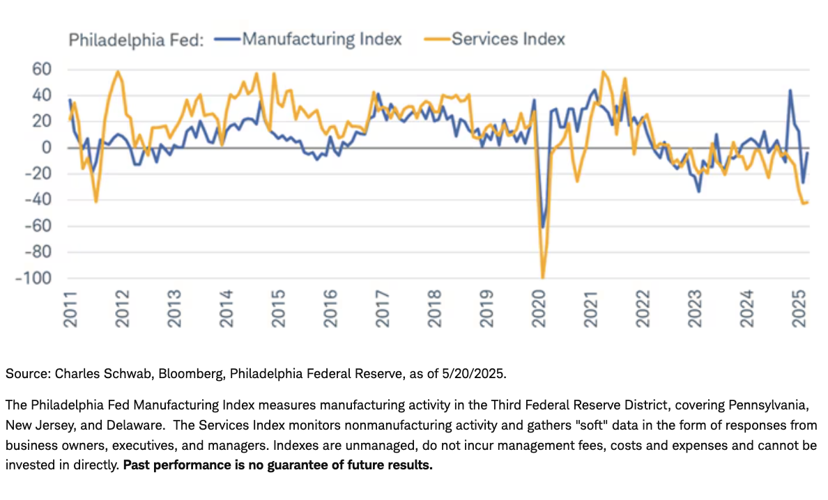 Philadelphia Fed. graph
