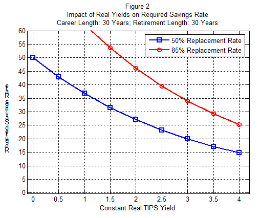 Impact of Real Yields