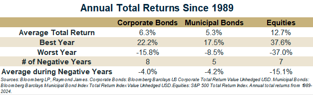 annual total returns