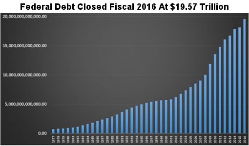 Federal Debt Closed Fiscal 2016 at $19.57 Trillion