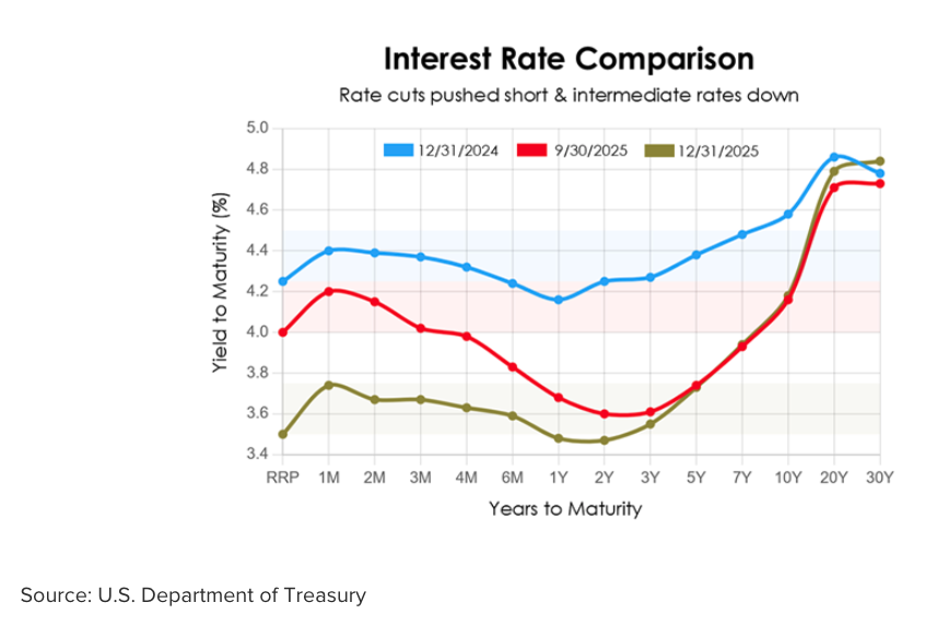 Interest rate 