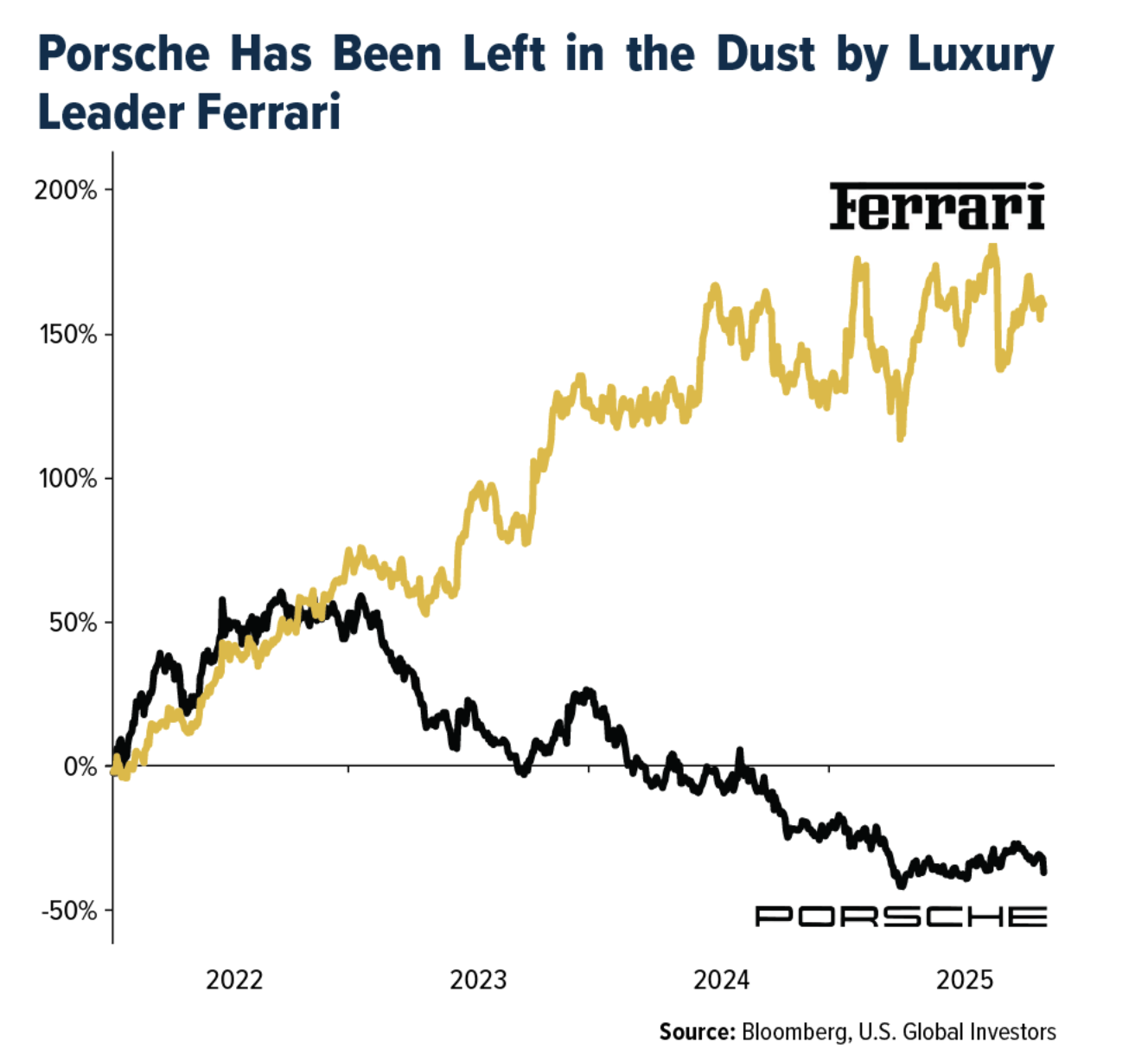 porsche left in the dust