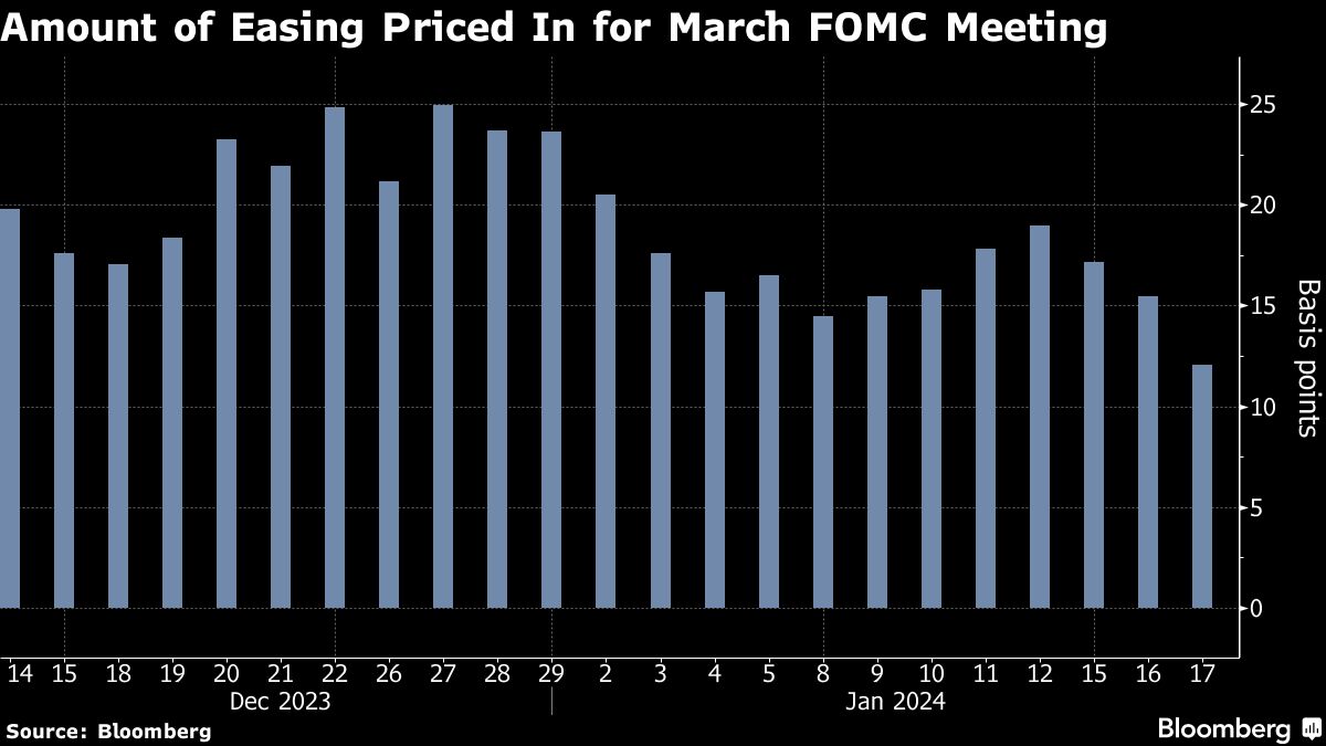 Amount of Easing Priced In For March FOMC Meeting