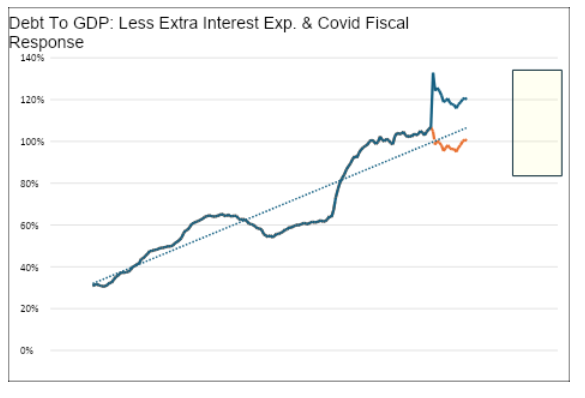 debt to gdp less