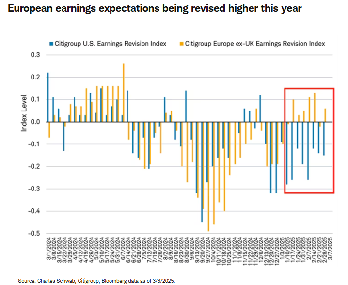 european earnings