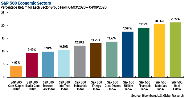 SP 500 Economic Sectors weekly performance