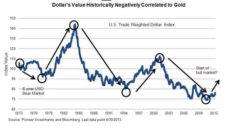 Gold - Dollar Value Historically Negatively Correlated