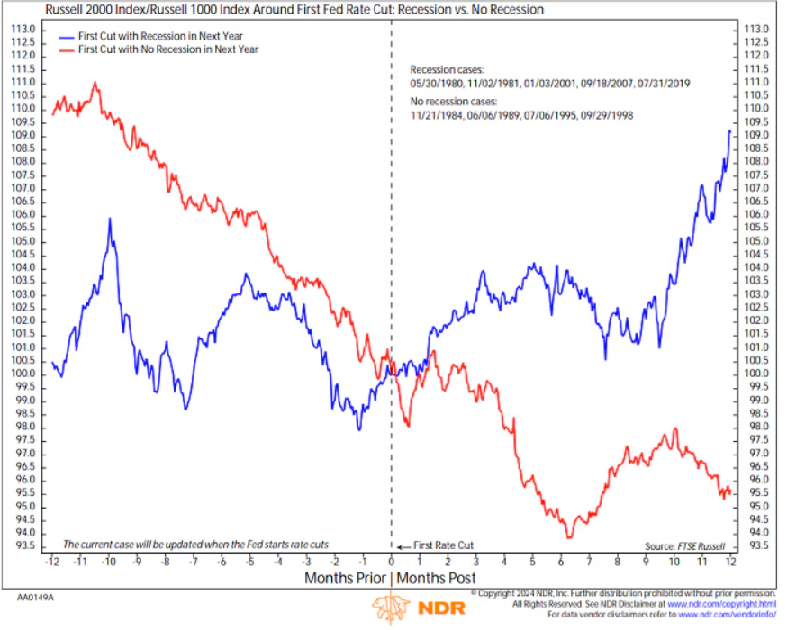 Russell 2000 index and Russell 1000 index around first Fed rate cut