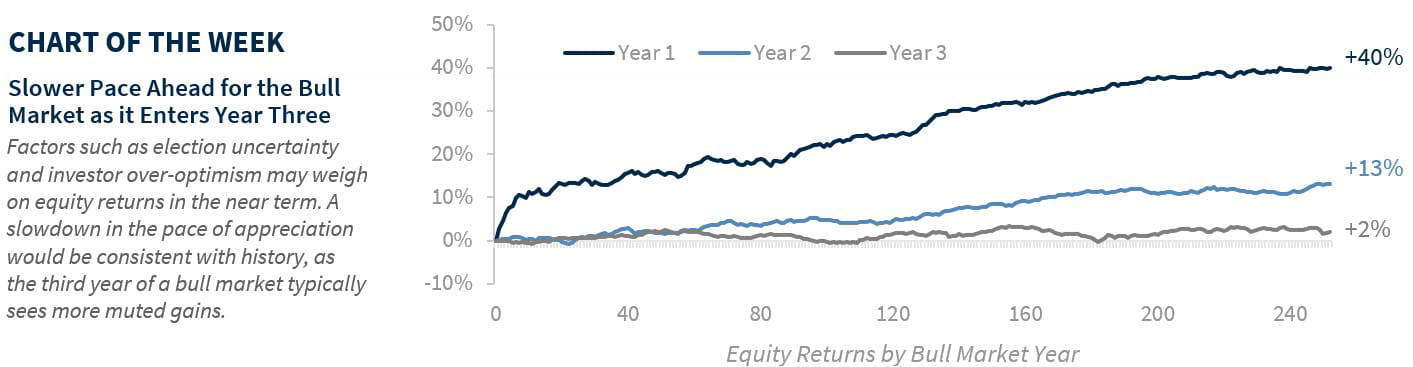 Slower Pace Ahead for the Bull Market as it Enters Year 3