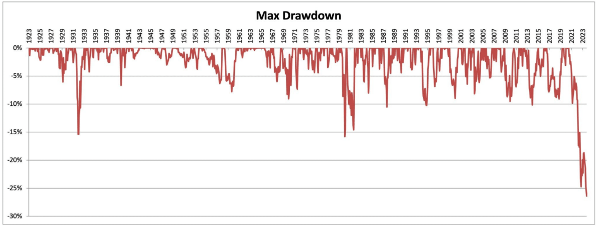 max drawdown