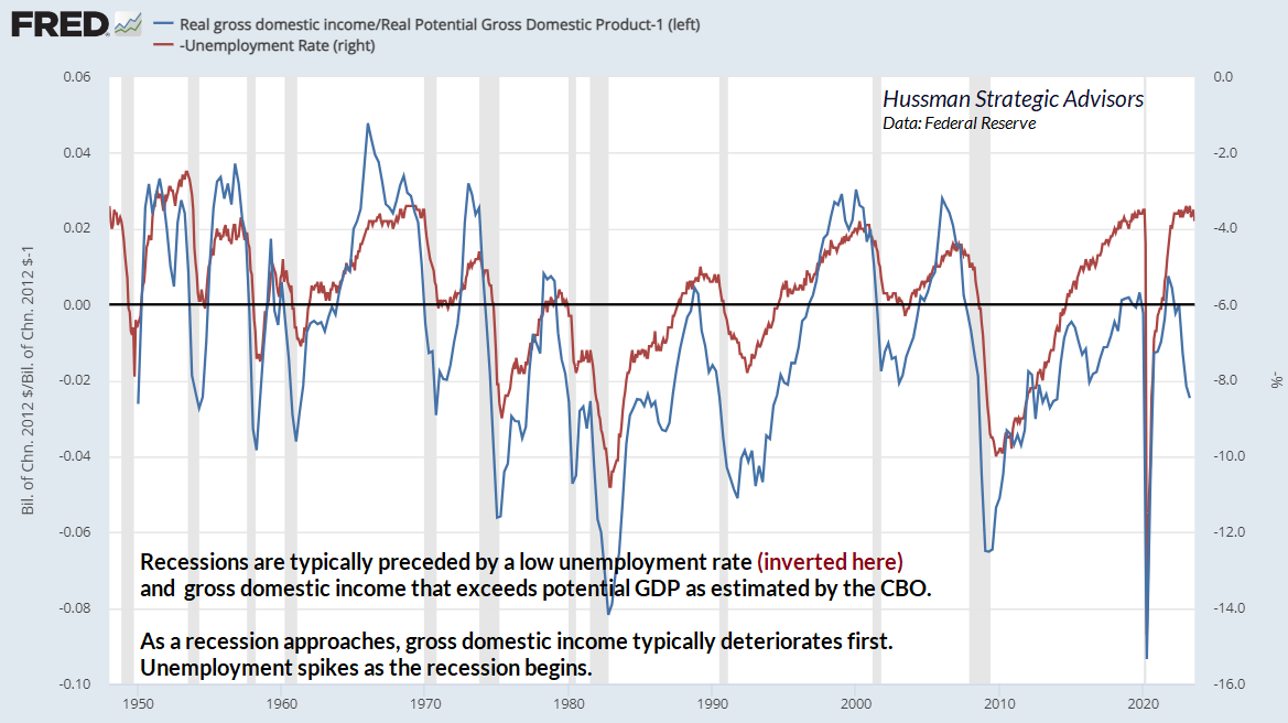 Real GDI and Unemployment Rate