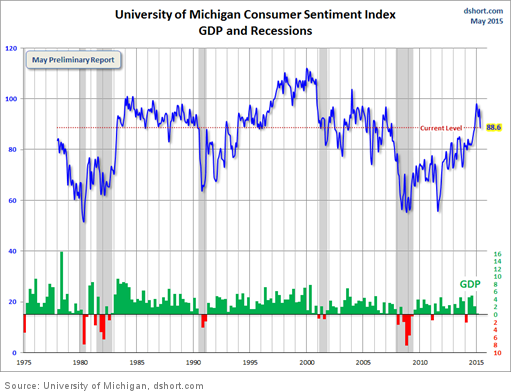 Consumer Sentiment