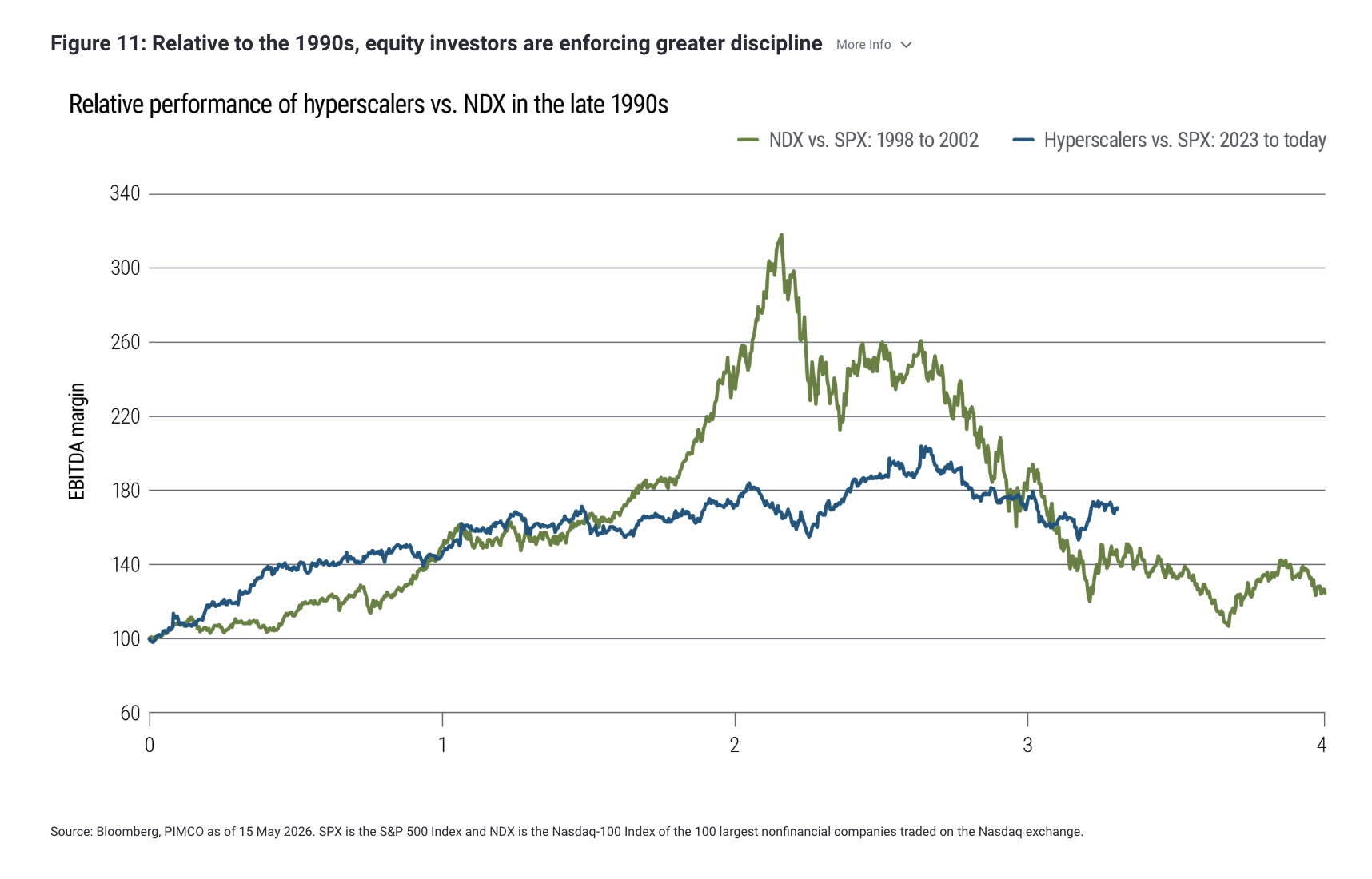 Figure 11: Relative to the 1990s, equity investors are enforcing greater discipline More Info