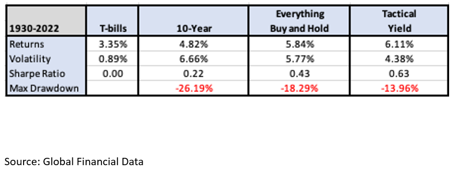 Risk and Return Statistics for T-bills, 10-Year Treasury Note, Diversified Portfolio and Tactical System