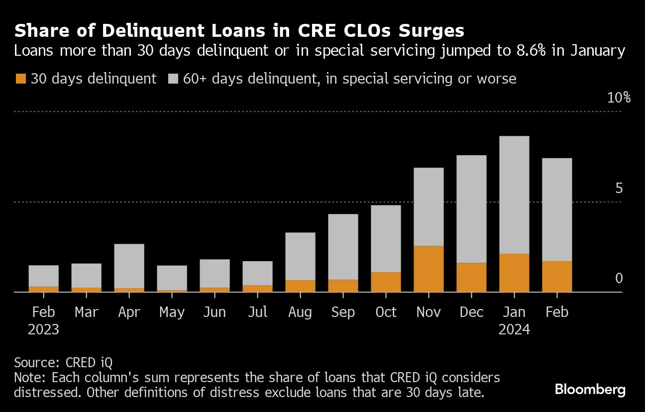 share of delinquent loans in cre clo surges