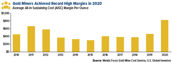 gold miners achieved record high margins in 2020