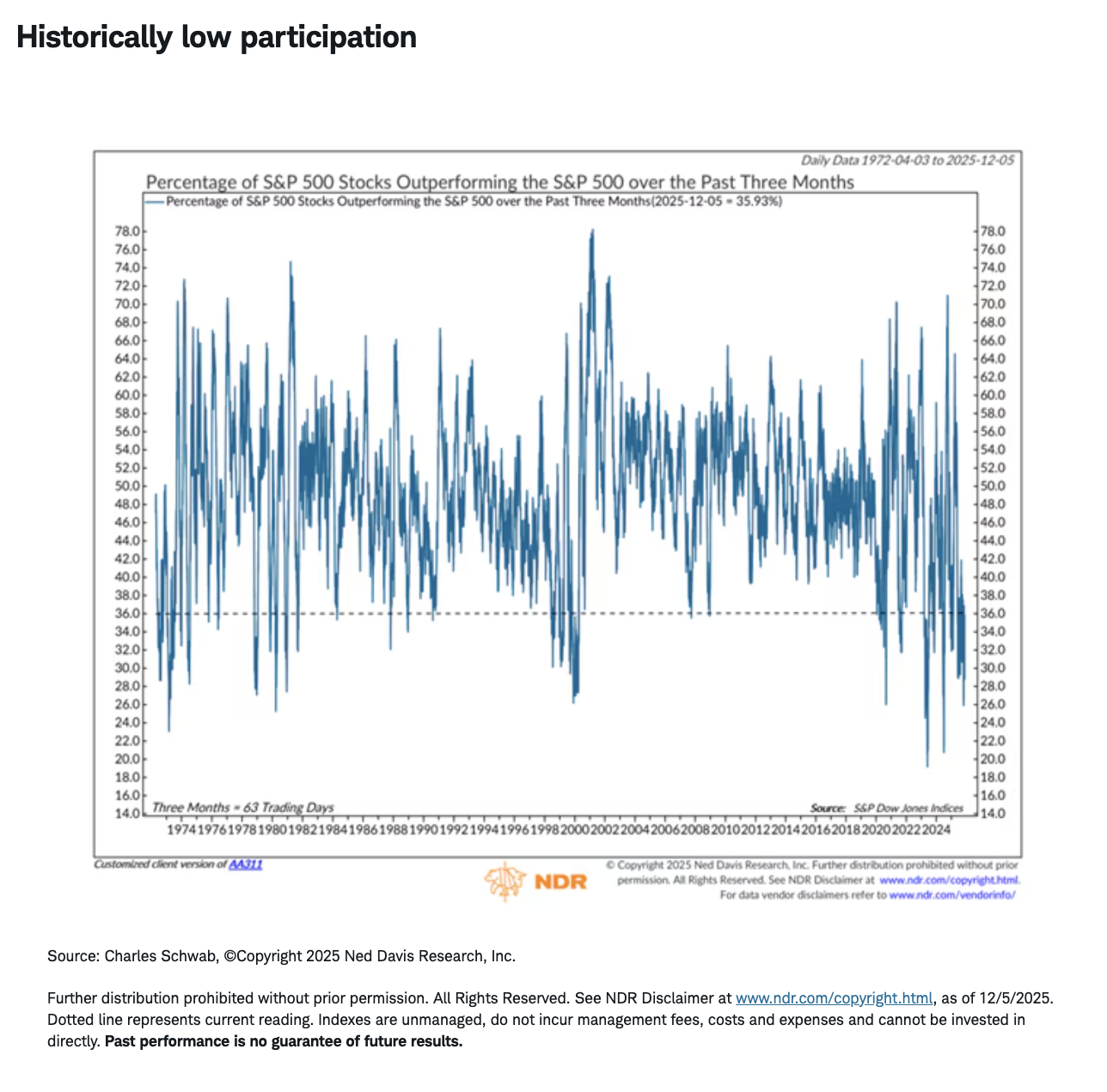 Historically low participation