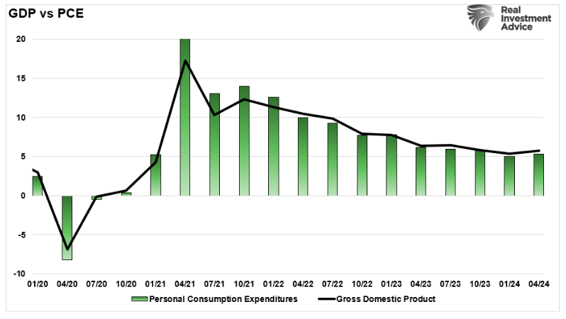 GDP VS PCE