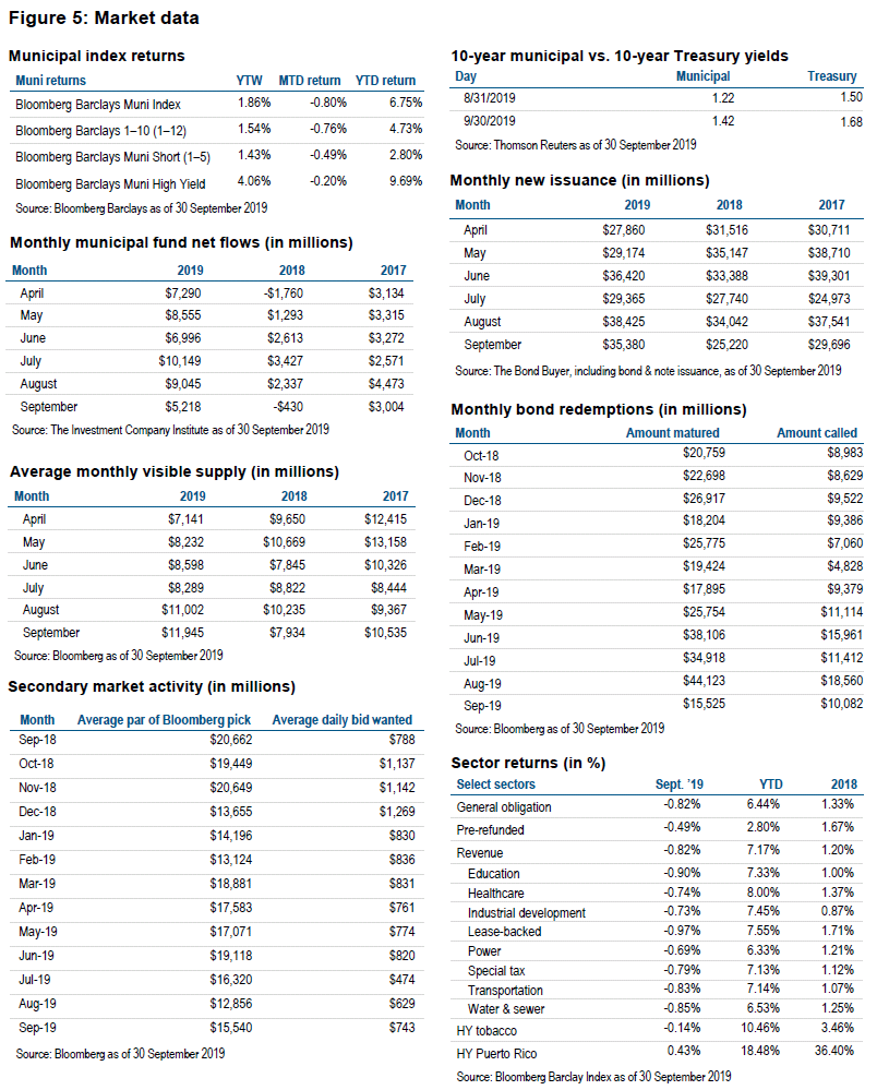 Figure 5: Market data