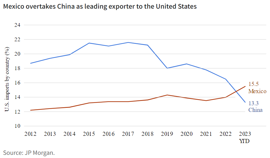 Mexico overtakes China as leading exporter to the United States