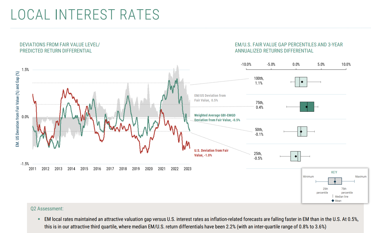 local interest rates