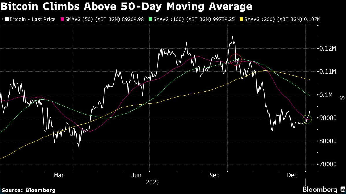 bitcoin climbs above 50