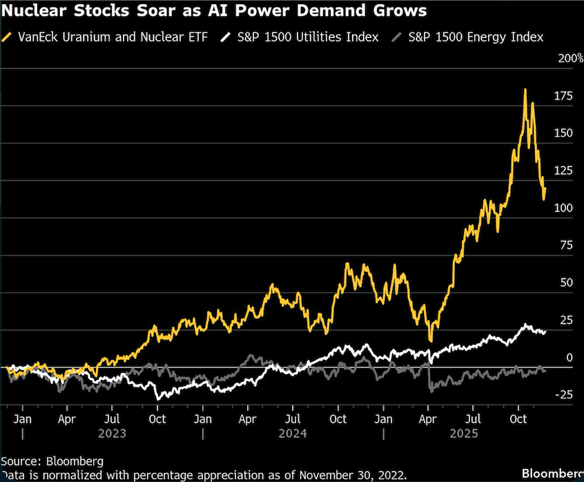 nuclear stocks soar